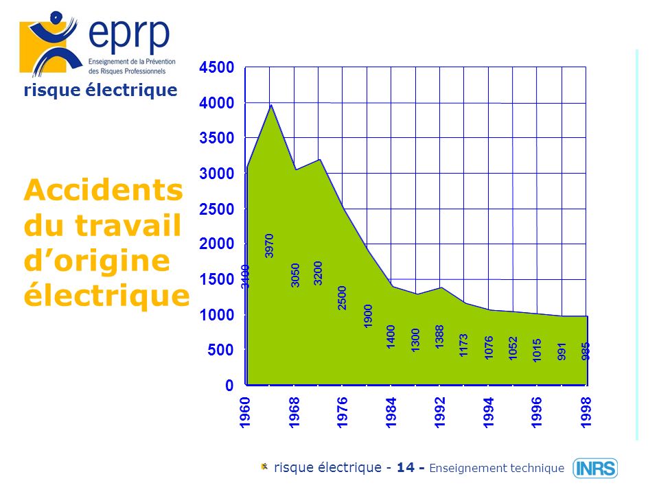risque électrique risque électrique Enseignement technique Les accidents du travail dorigine électrique en accidents dorigine électrique (0.14%) 9 accidents mortels ( 1.2 %)