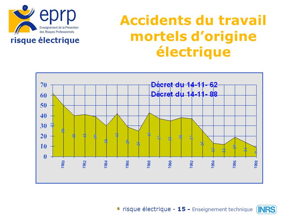risque électrique risque électrique Enseignement technique Accidents du travail dorigine électrique