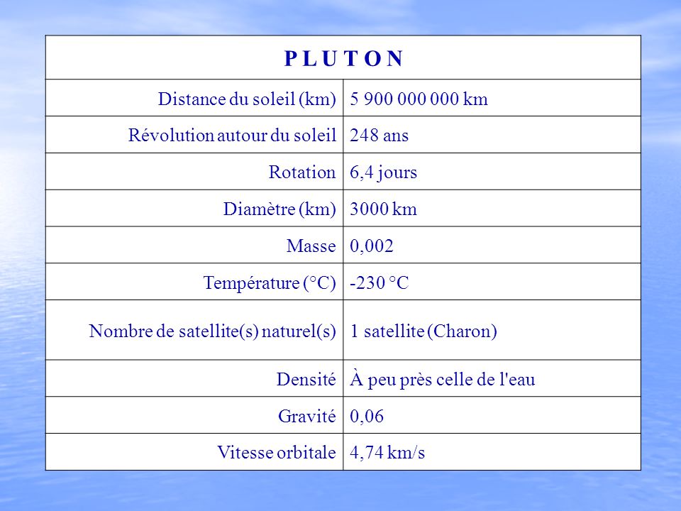 Pluton distance du soleil