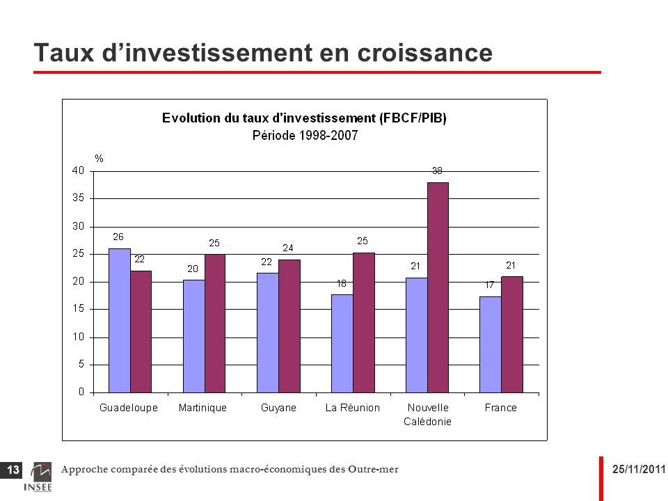 25/11/2011Approche comparée des évolutions macro-économiques des Outre-mer 13 Taux dinvestissement en croissance
