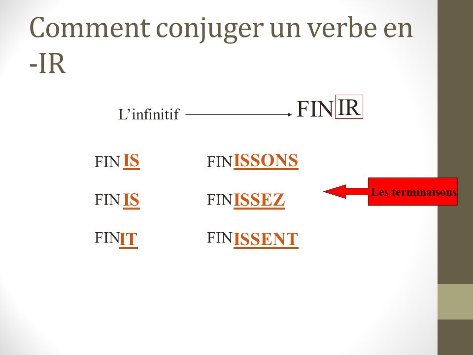 Comment conjuger un verbe en -IR Linfinitif IR FIN le radical