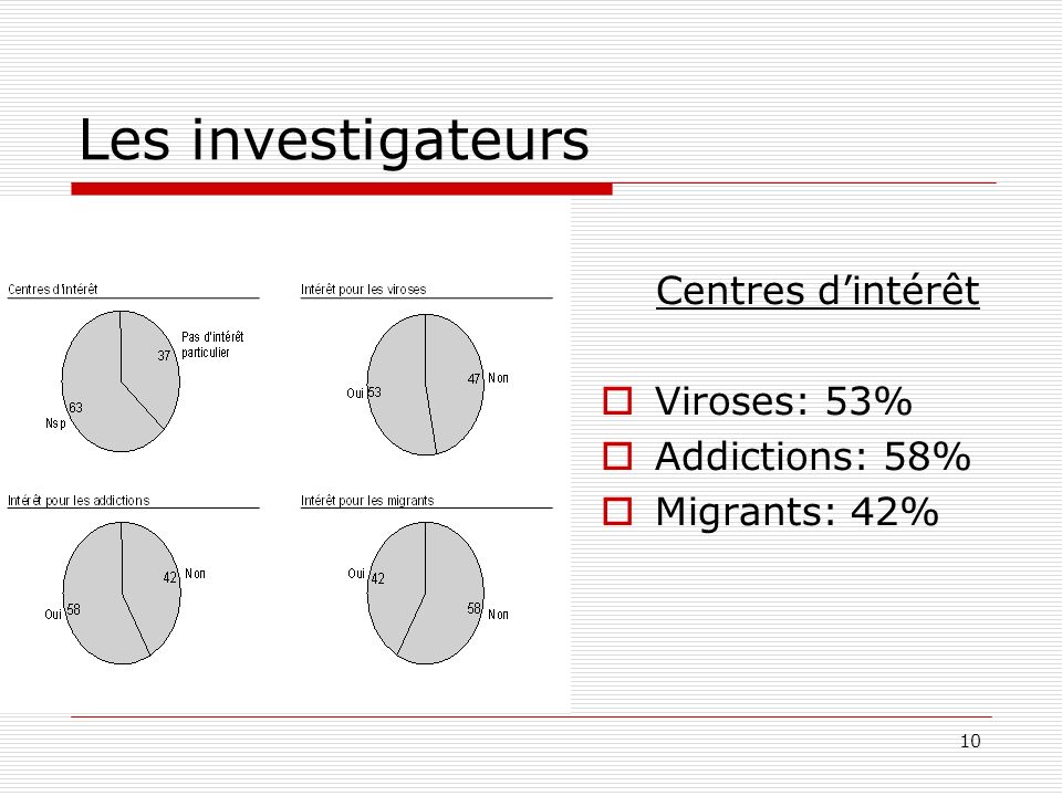 10 Les investigateurs Centres dintérêt Viroses: 53% Addictions: 58% Migrants: 42%