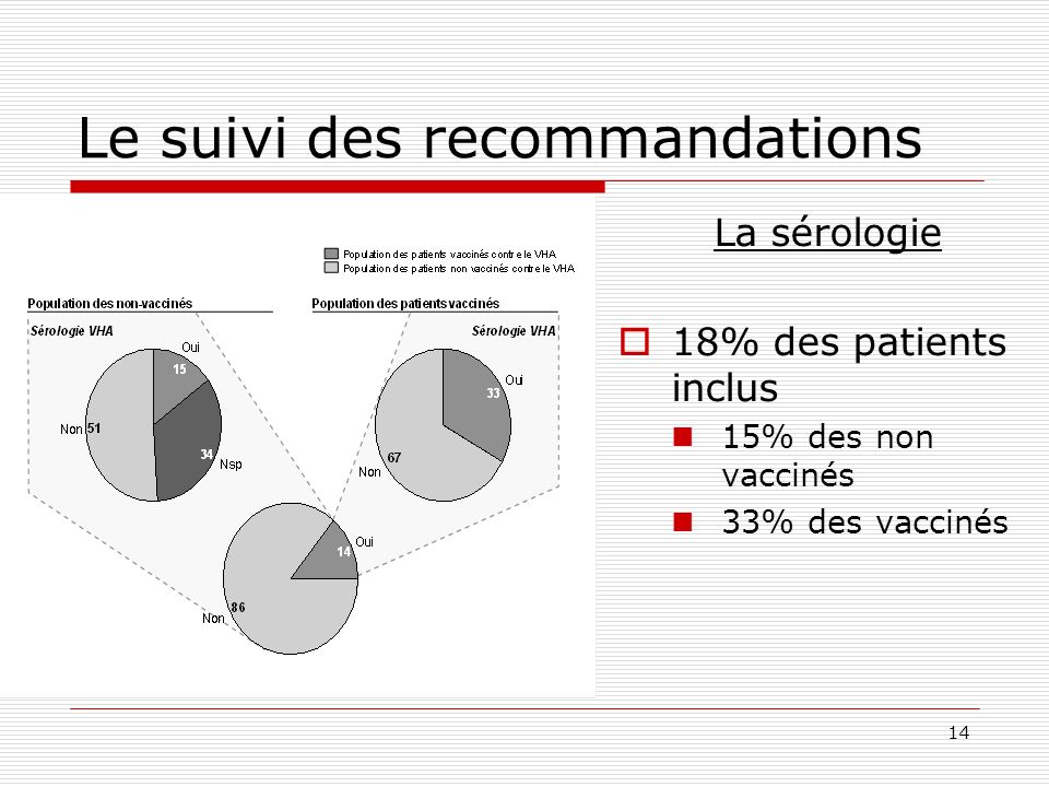 14 Le suivi des recommandations La sérologie 18% des patients inclus 15% des non vaccinés 33% des vaccinés