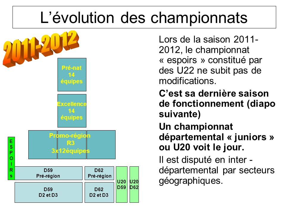 Lors de la saison , le championnat « espoirs » constitué par des U22 ne subit pas de modifications.