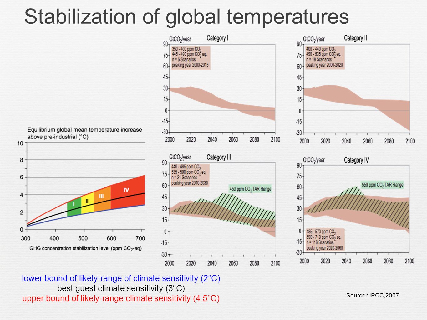 Stabilization of global temperatures lower bound of likely-range of climate sensitivity (2°C) best guest climate sensitivity (3°C) upper bound of likely-range climate sensitivity (4.5°C) Source : IPCC,2007.