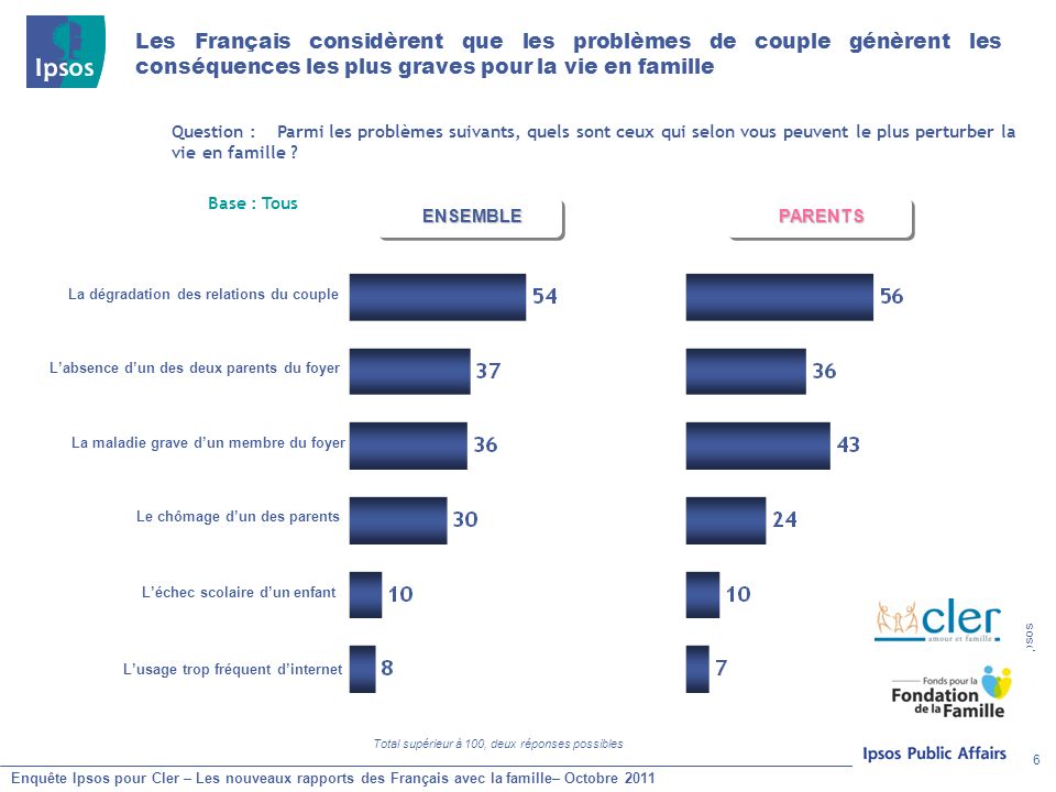 6 © 2011 Ipsos Enquête Ipsos pour Cler – Les nouveaux rapports des Français avec la famille– Octobre 2011 Question : Parmi les problèmes suivants, quels sont ceux qui selon vous peuvent le plus perturber la vie en famille .