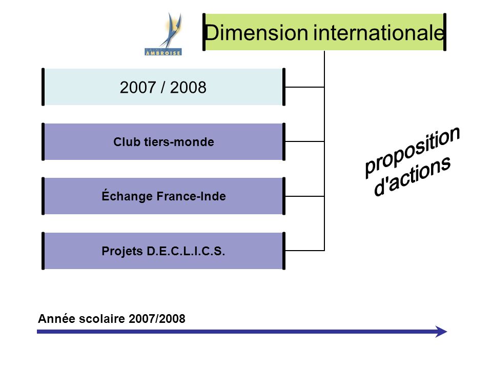 Dimension internationale Club tiers- monde Échange France-Inde Projets D.E.C.L.I.C.S.