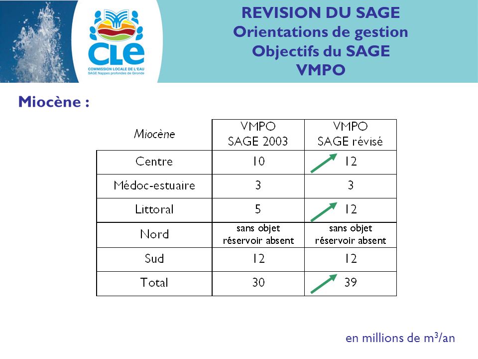 REVISION DU SAGE Orientations de gestion Objectifs du SAGE VMPO Miocène : en millions de m 3 /an