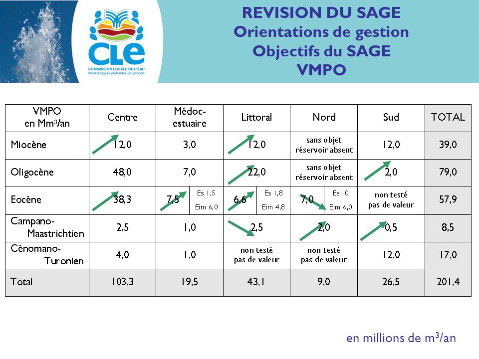 REVISION DU SAGE Orientations de gestion Objectifs du SAGE VMPO en millions de m 3 /an