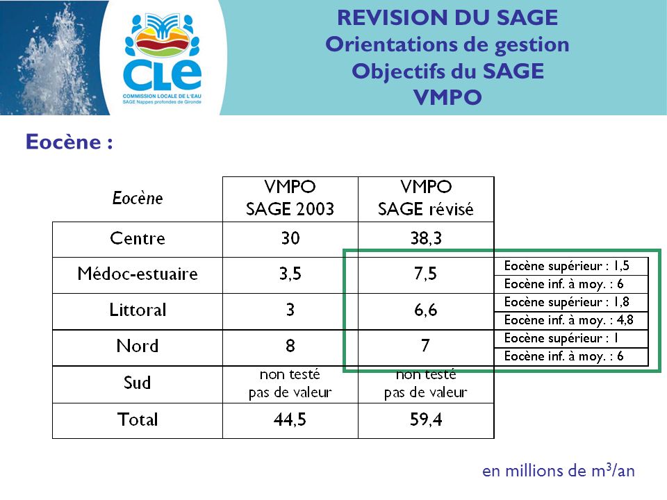 REVISION DU SAGE Orientations de gestion Objectifs du SAGE VMPO Eocène : en millions de m 3 /an