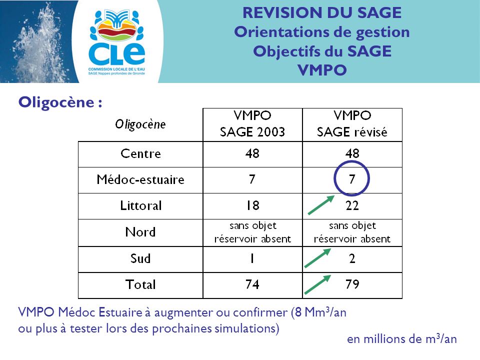 REVISION DU SAGE Orientations de gestion Objectifs du SAGE VMPO Oligocène : en millions de m 3 /an VMPO Médoc Estuaire à augmenter ou confirmer (8 Mm 3 /an ou plus à tester lors des prochaines simulations)