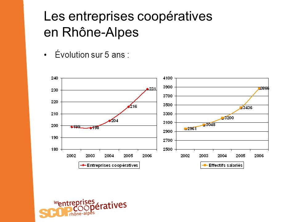 Les entreprises coopératives en Rhône-Alpes Évolution sur 5 ans :