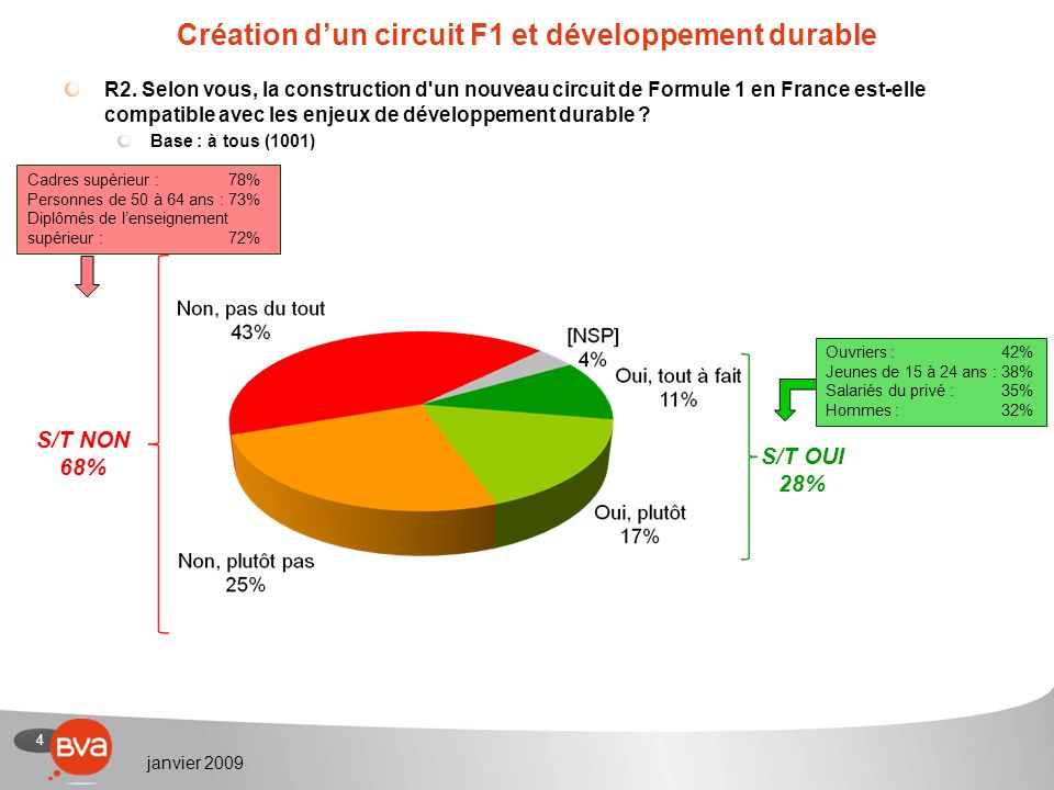 4 janvier 2009 Création dun circuit F1 et développement durable R2.