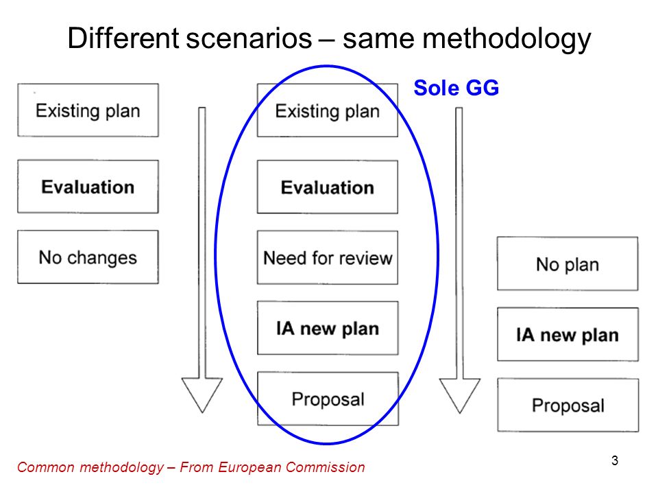3 Common methodology – From European Commission Different scenarios – same methodology Sole GG