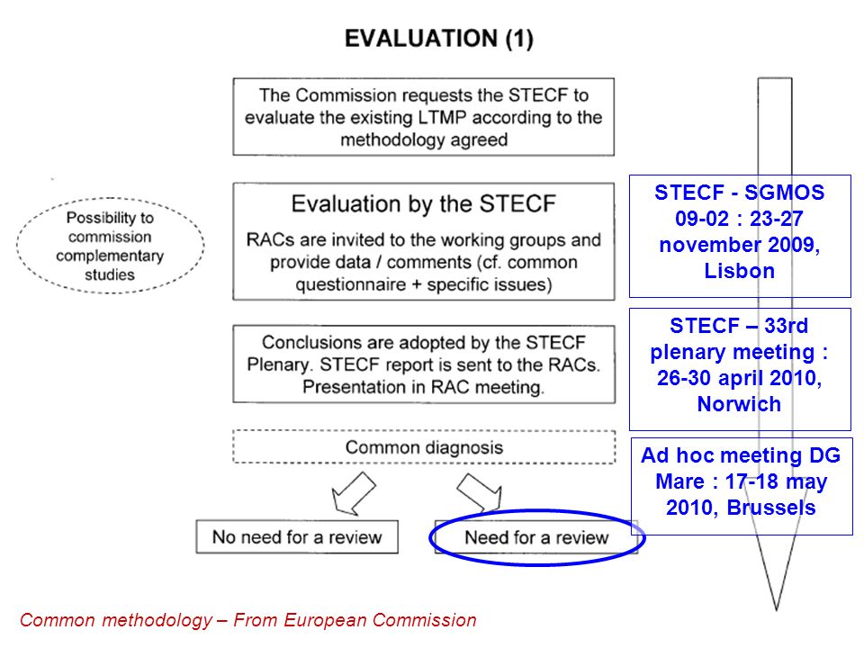 4 Common methodology – From European Commission STECF - SGMOS : november 2009, Lisbon STECF – 33rd plenary meeting : april 2010, Norwich Ad hoc meeting DG Mare : may 2010, Brussels