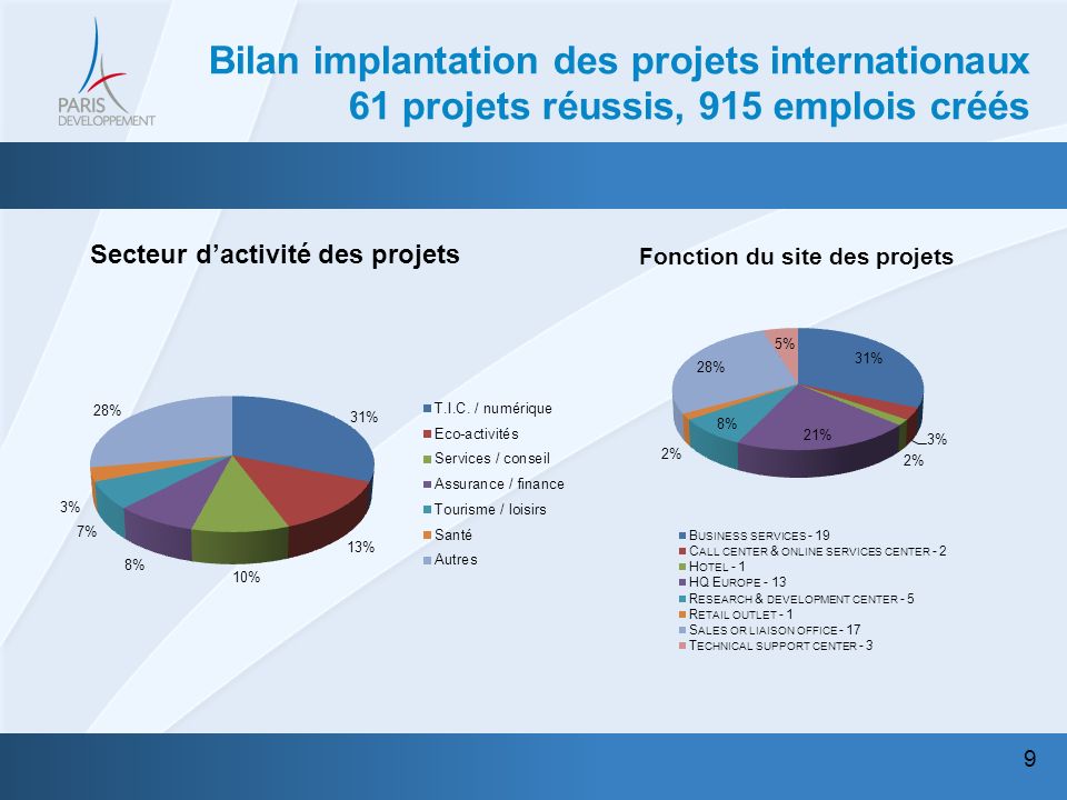 9 Bilan implantation des projets internationaux 61 projets réussis, 915 emplois créés Secteur dactivité des projets