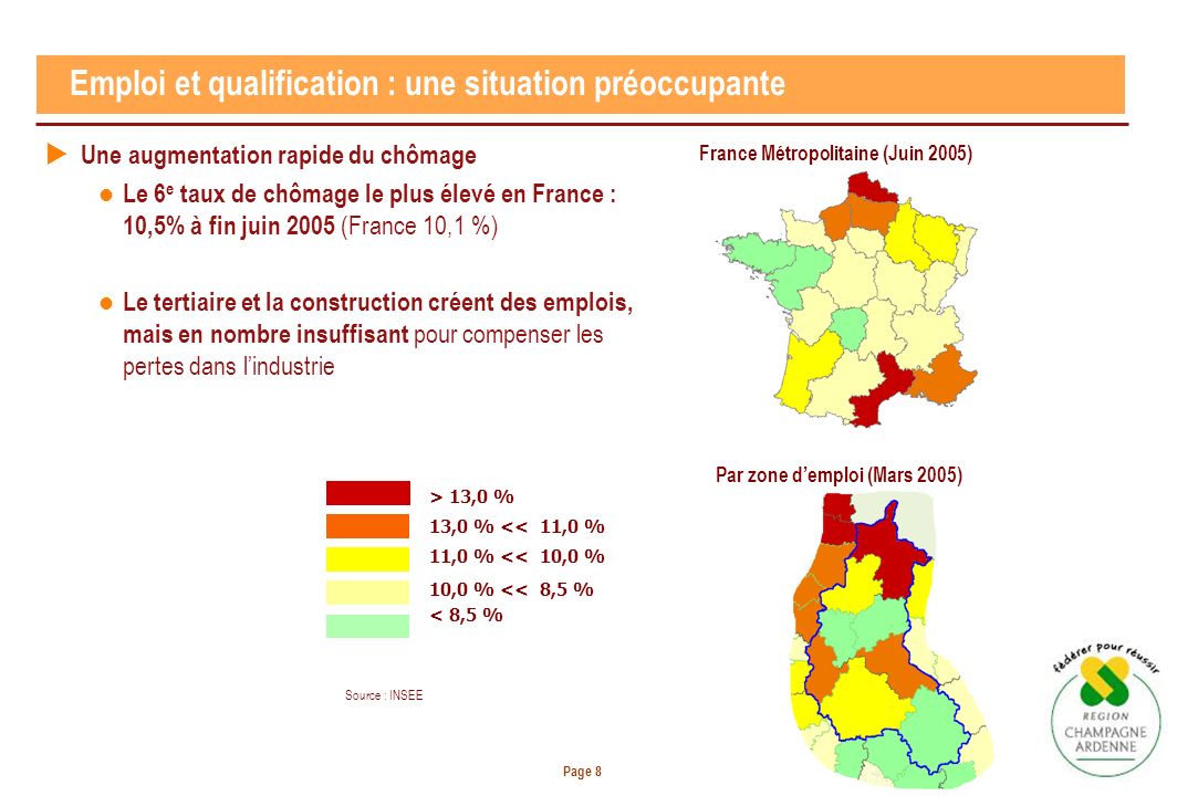 Page 8 Emploi et qualification : une situation préoccupante Une augmentation rapide du chômage Le 6 e taux de chômage le plus élevé en France : 10,5% à fin juin 2005 (France 10,1 %) Le tertiaire et la construction créent des emplois, mais en nombre insuffisant pour compenser les pertes dans lindustrie > 13,0 % 13,0 % << 11,0 % 11,0 % << 10,0 % 10,0 % << 8,5 % < 8,5 % Source : INSEE France Métropolitaine (Juin 2005) Par zone demploi (Mars 2005)