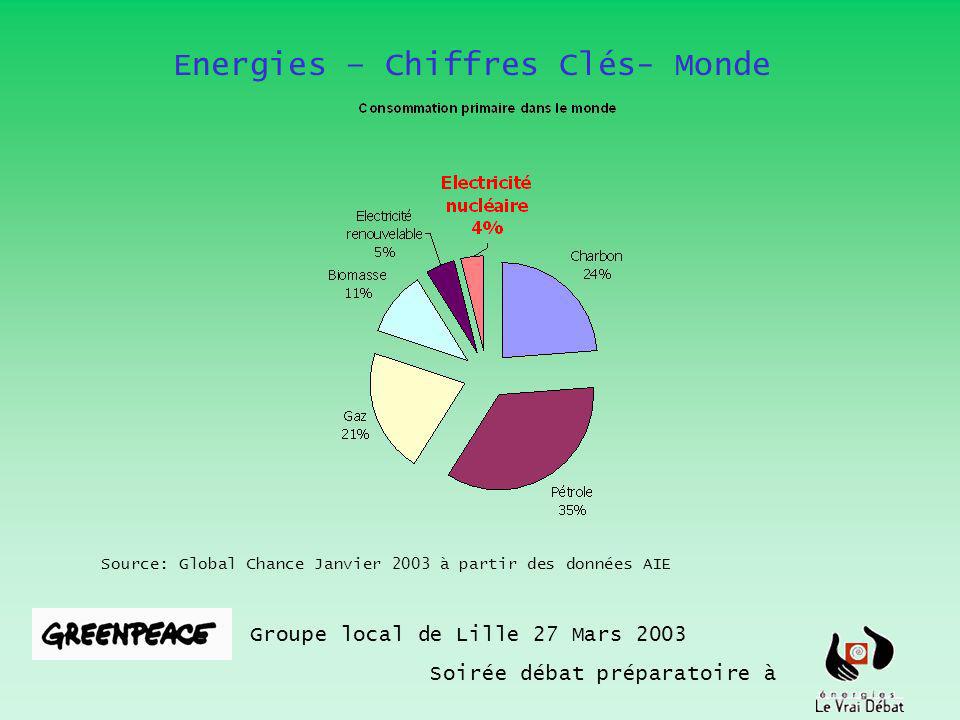 Groupe local de Lille 27 Mars 2003 Soirée débat préparatoire à Source: Global Chance Janvier 2003 à partir des données AIE Energies – Chiffres Clés- Monde