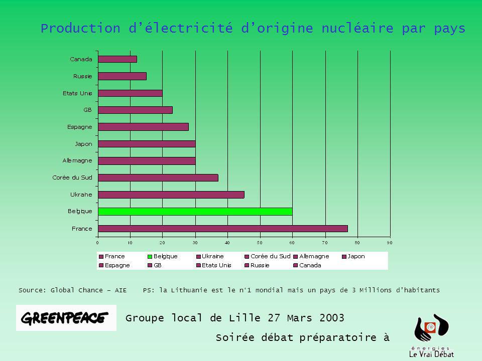 Production délectricité dorigine nucléaire par pays Groupe local de Lille 27 Mars 2003 Soirée débat préparatoire à Source: Global Chance – AIE PS: la Lithuanie est le n°1 mondial mais un pays de 3 Millions dhabitants