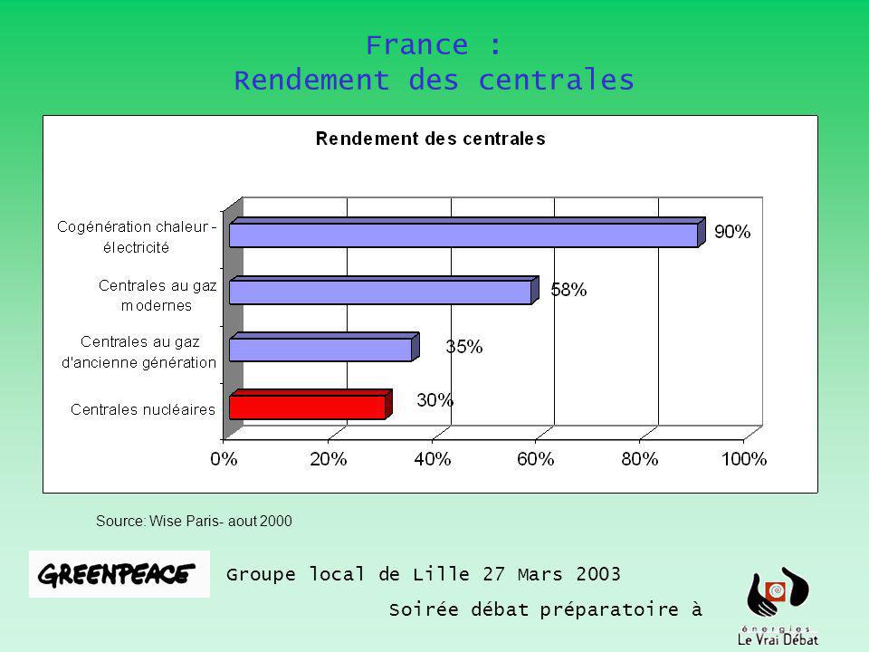 France : Rendement des centrales Source: Wise Paris- aout 2000 Groupe local de Lille 27 Mars 2003 Soirée débat préparatoire à