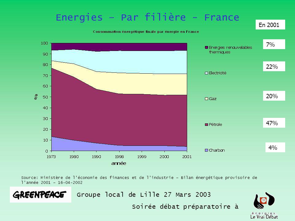 Energies – Par filière - France Groupe local de Lille 27 Mars 2003 Soirée débat préparatoire à Source: Ministère de léconomie des finances et de lindustrie – Bilan énergétique provisoire de lannée 2001 – % 20% 47% 4% 7% En 2001