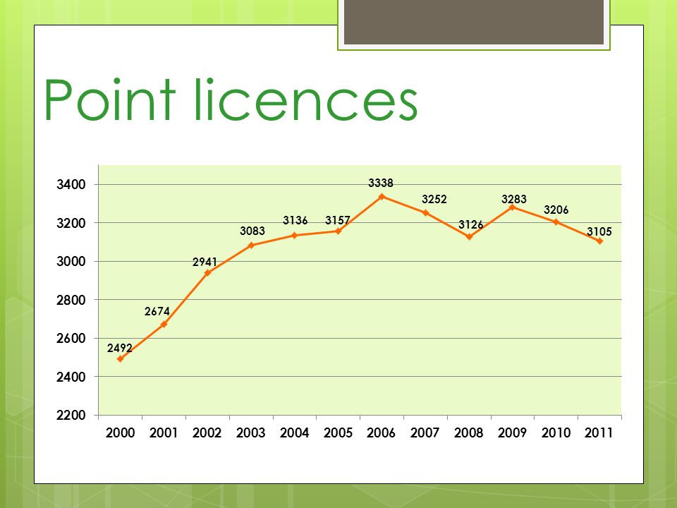 Point licences
