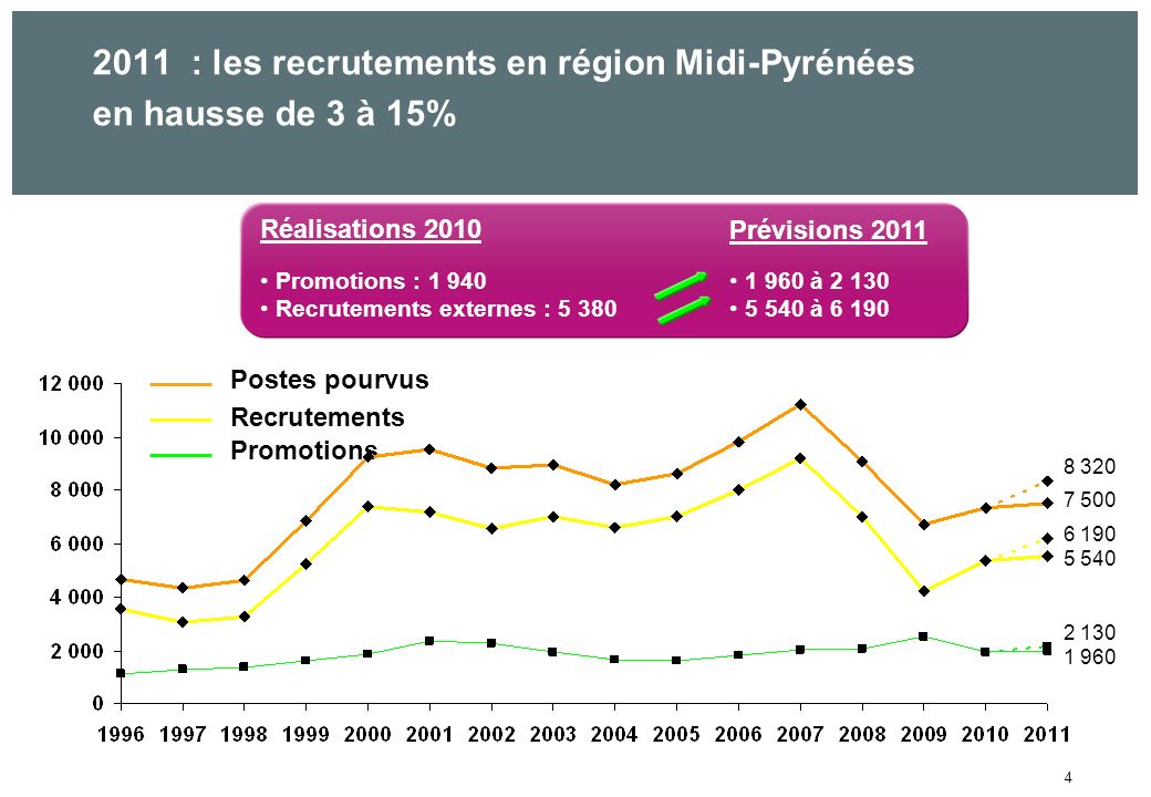 4 Réalisations 2010 Prévisions 2011 Promotions : Recrutements externes : à à Postes pourvus Recrutements Promotions : les recrutements en région Midi-Pyrénées en hausse de 3 à 15%