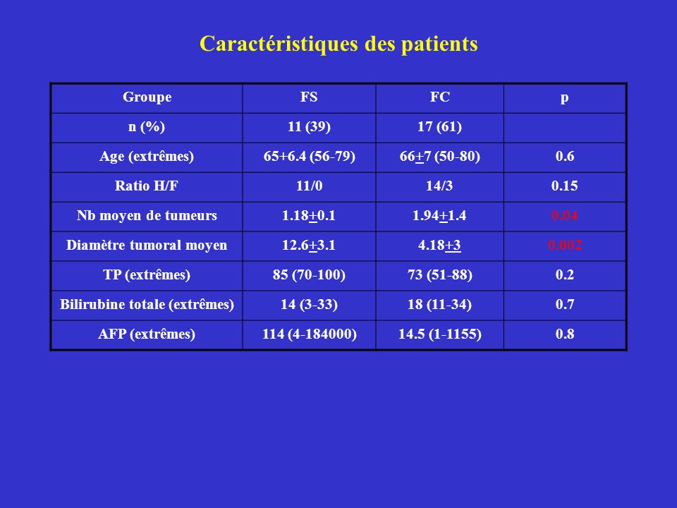 Caractéristiques des patients GroupeFSFCp n (%)11 (39)17 (61) Age (extrêmes) (56-79)66+7 (50-80)0.6 Ratio H/F11/014/30.15 Nb moyen de tumeurs Diamètre tumoral moyen TP (extrêmes)85 (70-100)73 (51-88)0.2 Bilirubine totale (extrêmes)14 (3-33)18 (11-34)0.7 AFP (extrêmes)114 ( )14.5 (1-1155)0.8