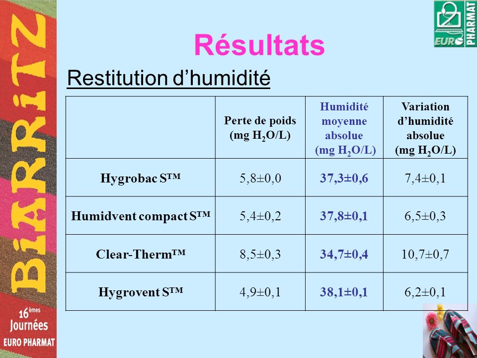 Résultats Perte de poids (mg H 2 O/L) Humidité moyenne absolue (mg H 2 O/L) Variation dhumidité absolue (mg H 2 O/L) Hygrobac S5,8±0,037,3±0,67,4±0,1 Humidvent compact S5,4±0,237,8±0,16,5±0,3 Clear-Therm8,5±0,334,7±0,410,7±0,7 Hygrovent S4,9±0,138,1±0,16,2±0,1 Restitution dhumidité