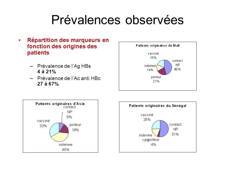 Prévalences observées Répartition des marqueurs en fonction des origines des patients –Prévalence de lAg HBs 4 à 21% –Prévalence de lAc anti HBc 27 à 67%