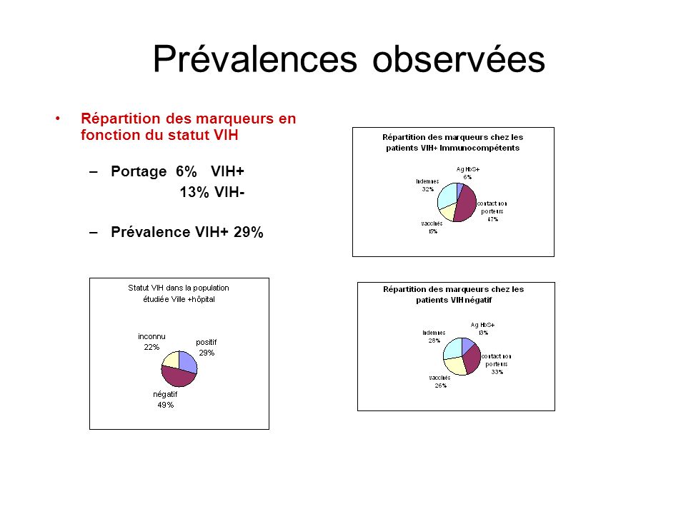 Prévalences observées Répartition des marqueurs en fonction du statut VIH –Portage 6% VIH+ 13% VIH- –Prévalence VIH+ 29%