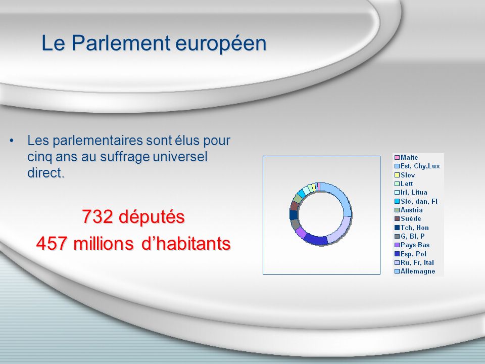 Le Parlement européen Les parlementaires sont élus pour cinq ans au suffrage universel direct.