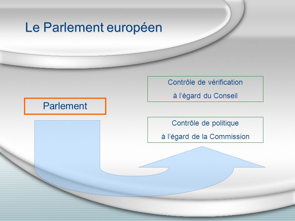 Le Parlement européen Parlement Contrôle de vérification à légard du Conseil Contrôle de politique à légard de la Commission