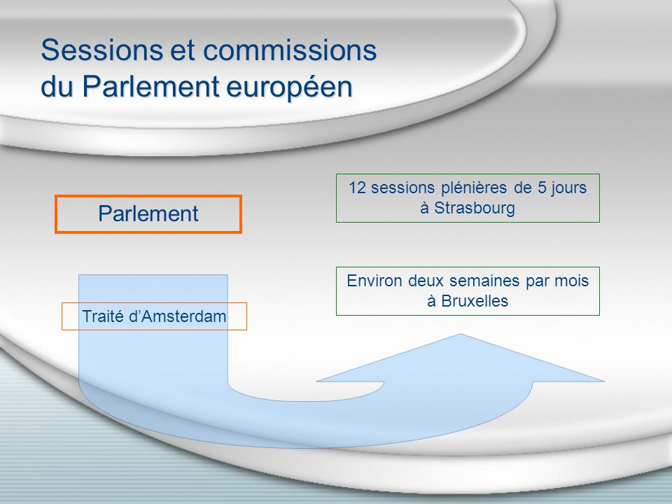 Sessions et commissions du Parlement européen Parlement 12 sessions plénières de 5 jours à Strasbourg Environ deux semaines par mois à Bruxelles Traité dAmsterdam