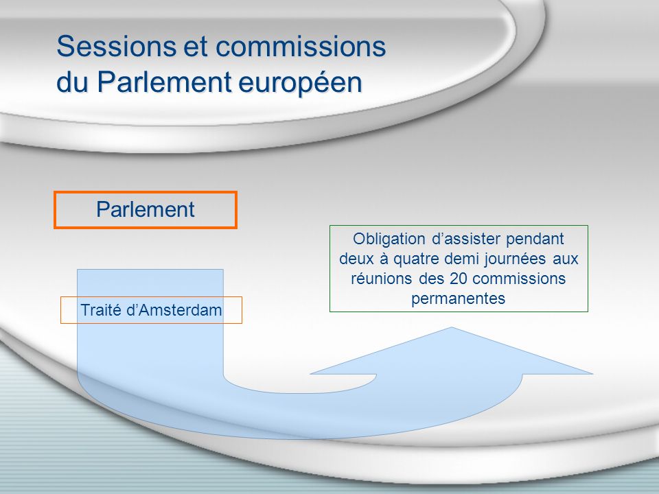 Sessions et commissions du Parlement européen Parlement Obligation dassister pendant deux à quatre demi journées aux réunions des 20 commissions permanentes Traité dAmsterdam