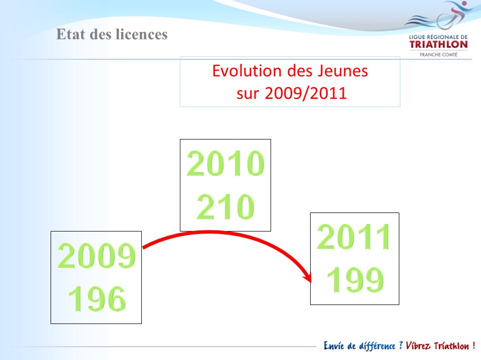 Etat des licences Evolution des Jeunes sur 2009/2011