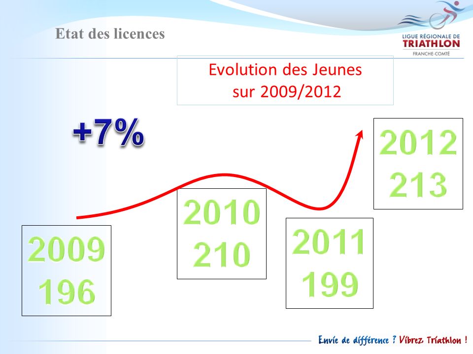Etat des licences Evolution des Jeunes sur 2009/2012