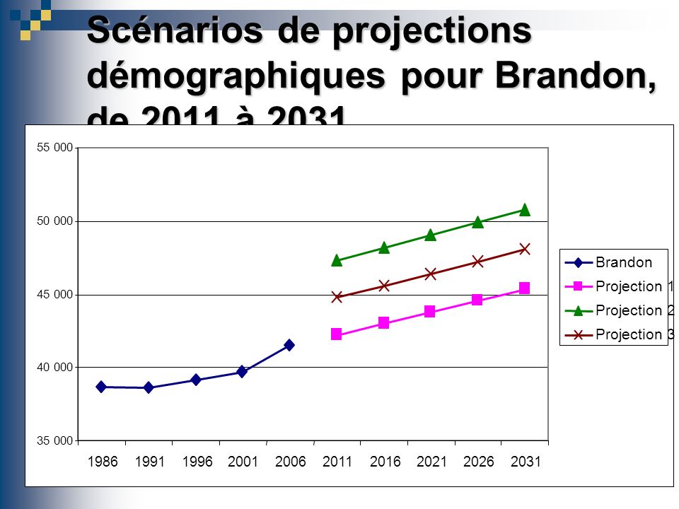 Scénarios de projections démographiques pour Brandon, de 2011 à 2031