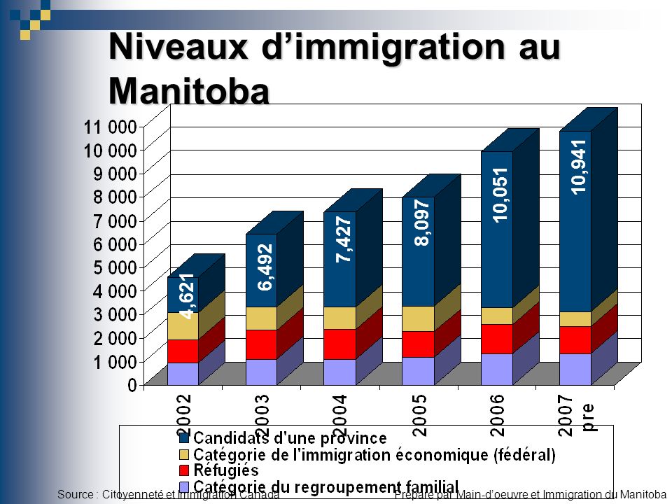 Niveaux dimmigration au Manitoba 7,427 6,492 4,621 8,097 10,051 Source : Citoyenneté et Immigration CanadaPréparé par Main-doeuvre et Immigration du Manitoba 10,941