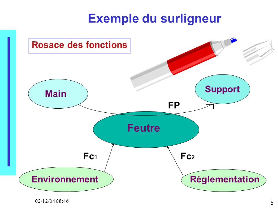 5 02/12/04 08:46 Exemple du surligneur Rosace des fonctions Feutre Environnement Réglementation Main Support FP Fc 1 Fc 2