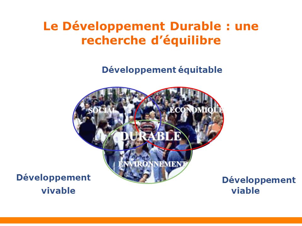Le Développement Durable : une recherche déquilibre Développement équitable Développement viable Développement vivable ENVIRONNEMENT SOCIAL ECONOMIQUE DURABLE
