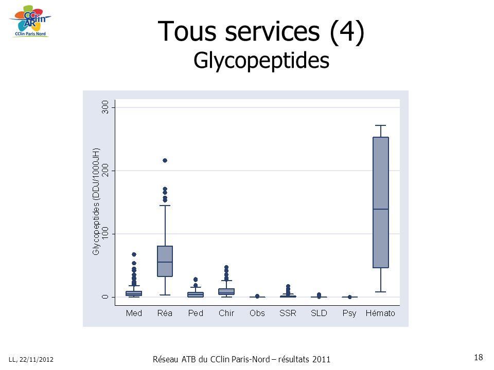 Réseau ATB du CClin Paris-Nord – résultats 2011 LL, 22/11/ Tous services (4) Glycopeptides