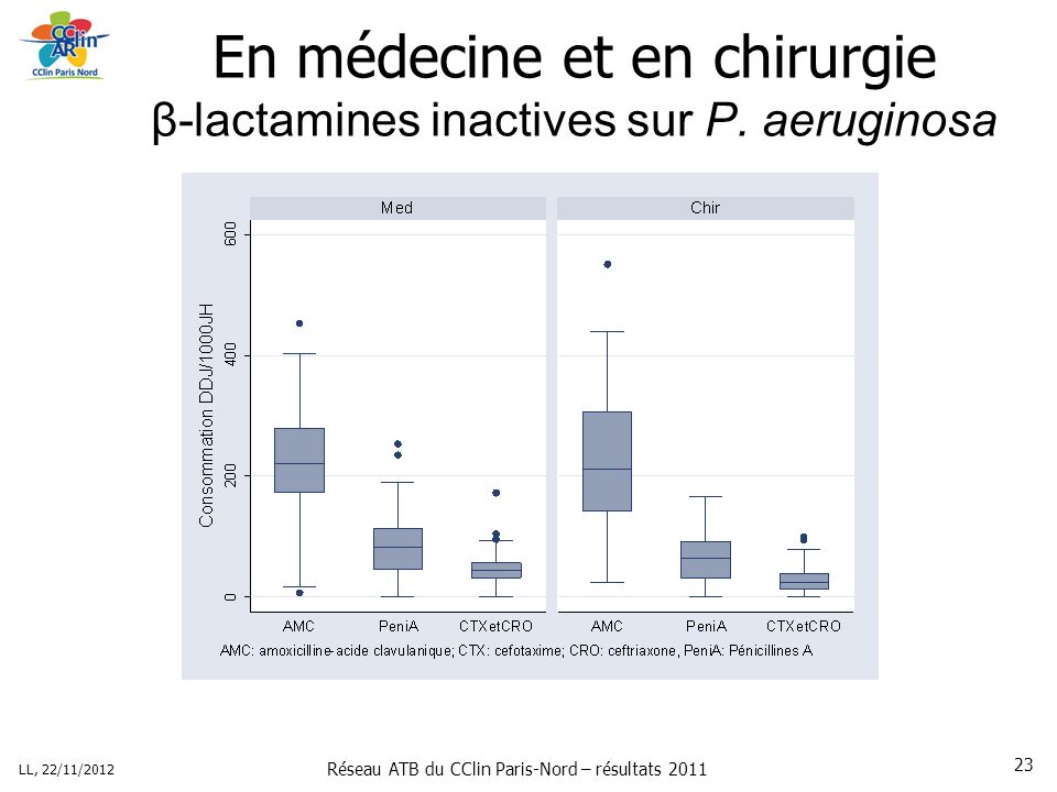 Réseau ATB du CClin Paris-Nord – résultats 2011 LL, 22/11/ En médecine et en chirurgie β-lactamines inactives sur P.