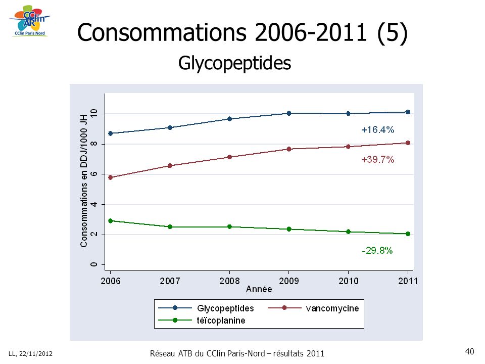 Réseau ATB du CClin Paris-Nord – résultats 2011 LL, 22/11/ Consommations (5) Glycopeptides