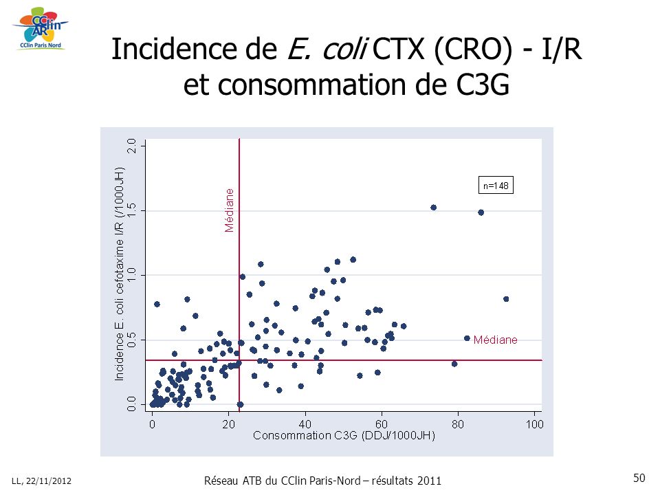 Réseau ATB du CClin Paris-Nord – résultats 2011 LL, 22/11/ Incidence de E.