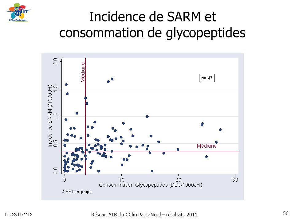 Réseau ATB du CClin Paris-Nord – résultats 2011 LL, 22/11/ Incidence de SARM et consommation de glycopeptides