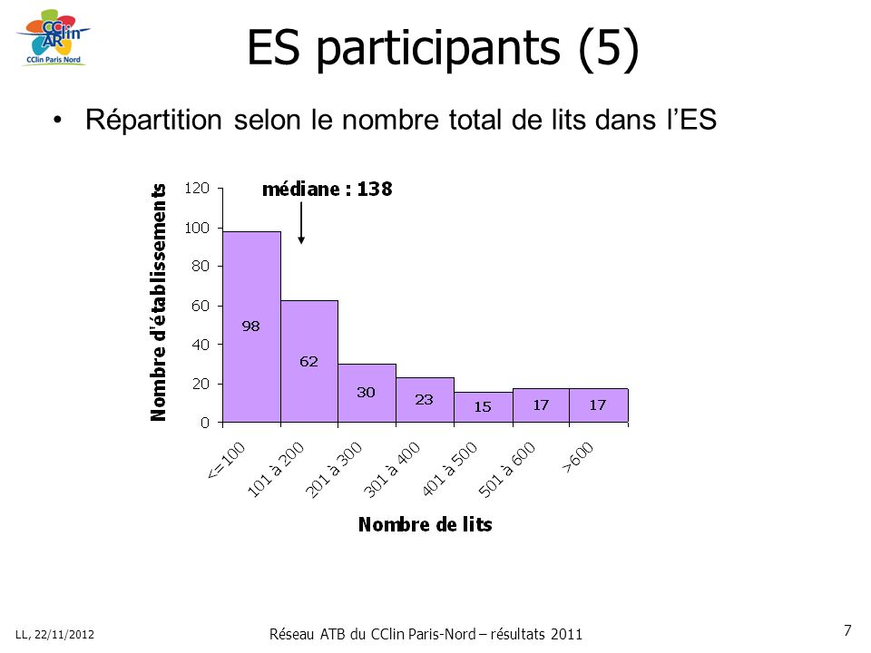 Réseau ATB du CClin Paris-Nord – résultats 2011 LL, 22/11/ ES participants (5) Répartition selon le nombre total de lits dans lES