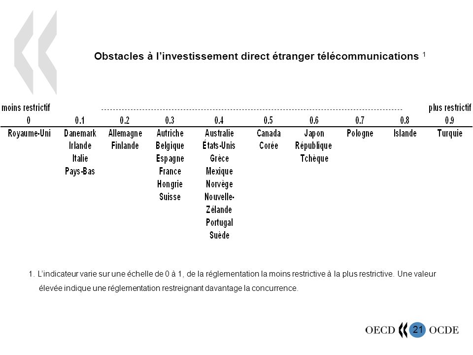 21 Obstacles à linvestissement direct étranger télécommunications 1 1.