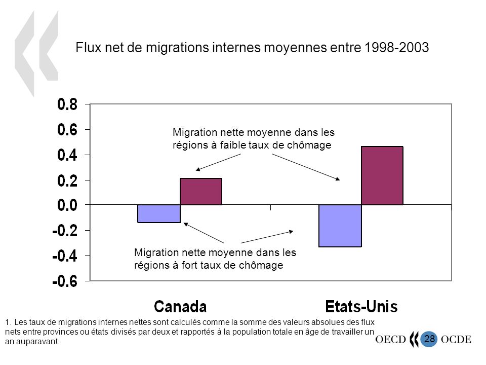 28 Migration nette moyenne dans les régions à fort taux de chômage Migration nette moyenne dans les régions à faible taux de chômage 1.