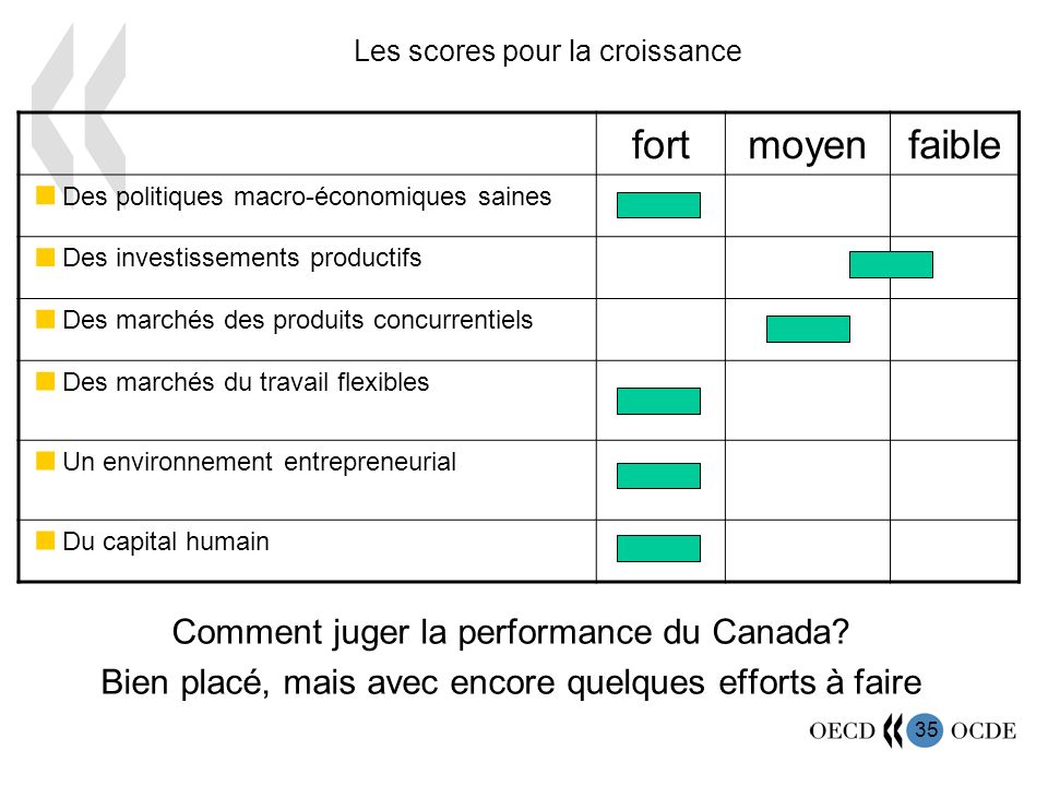 35 Les scores pour la croissance Comment juger la performance du Canada.